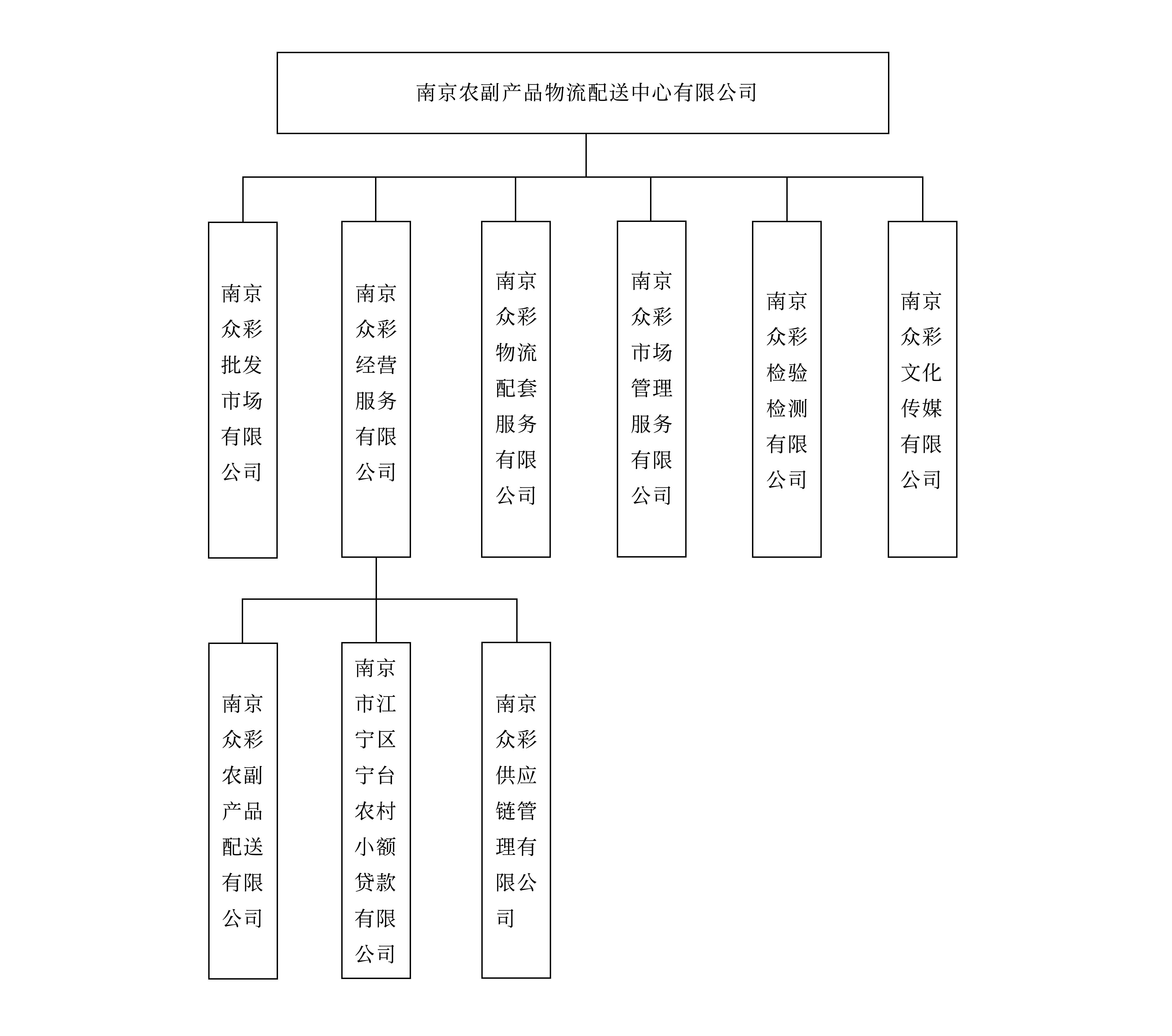组织架构_南京农副产品物流中心